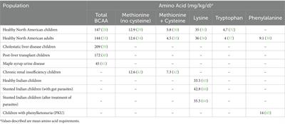 Determining amino acid requirements in humans